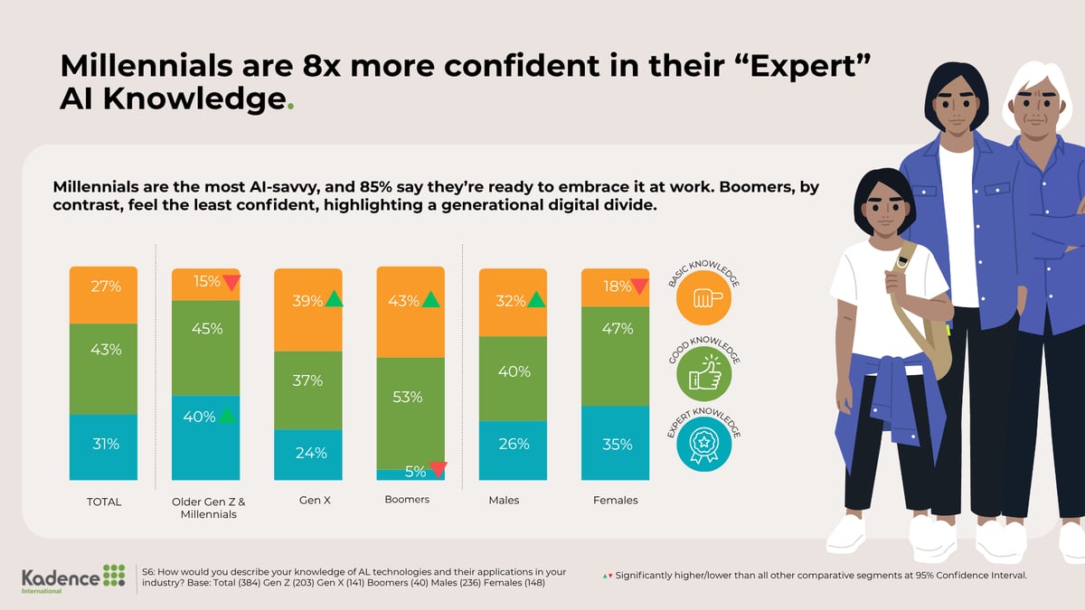 5-Millennials and AI