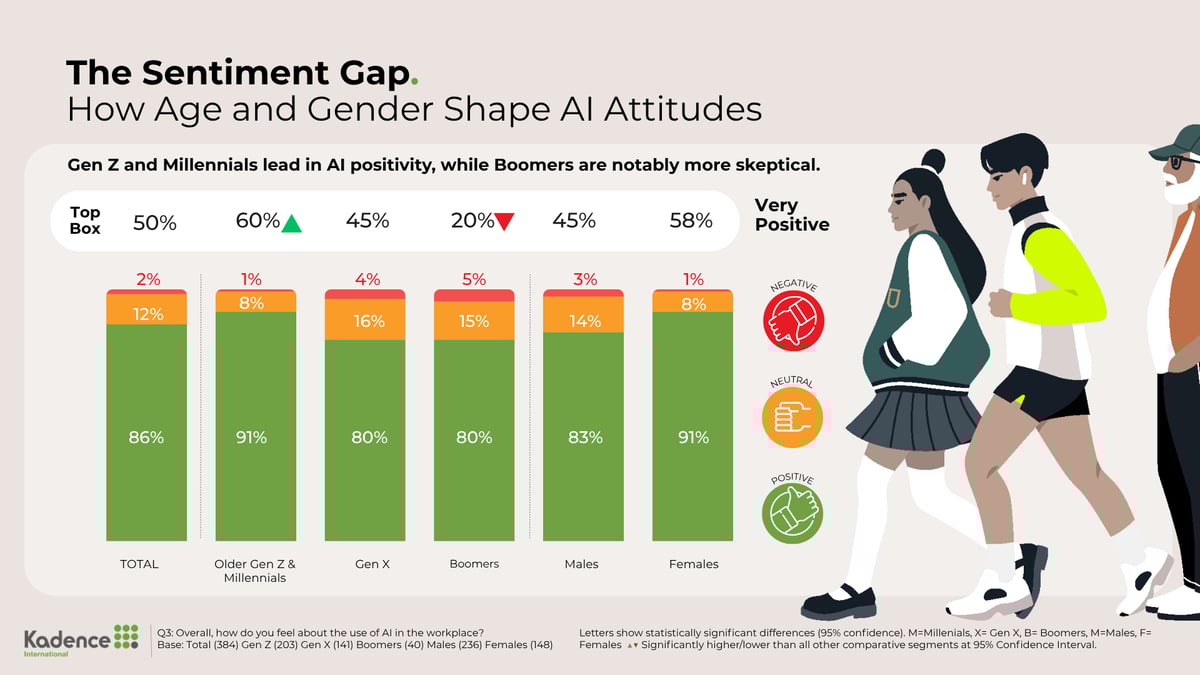 6-Age and gender influence AI