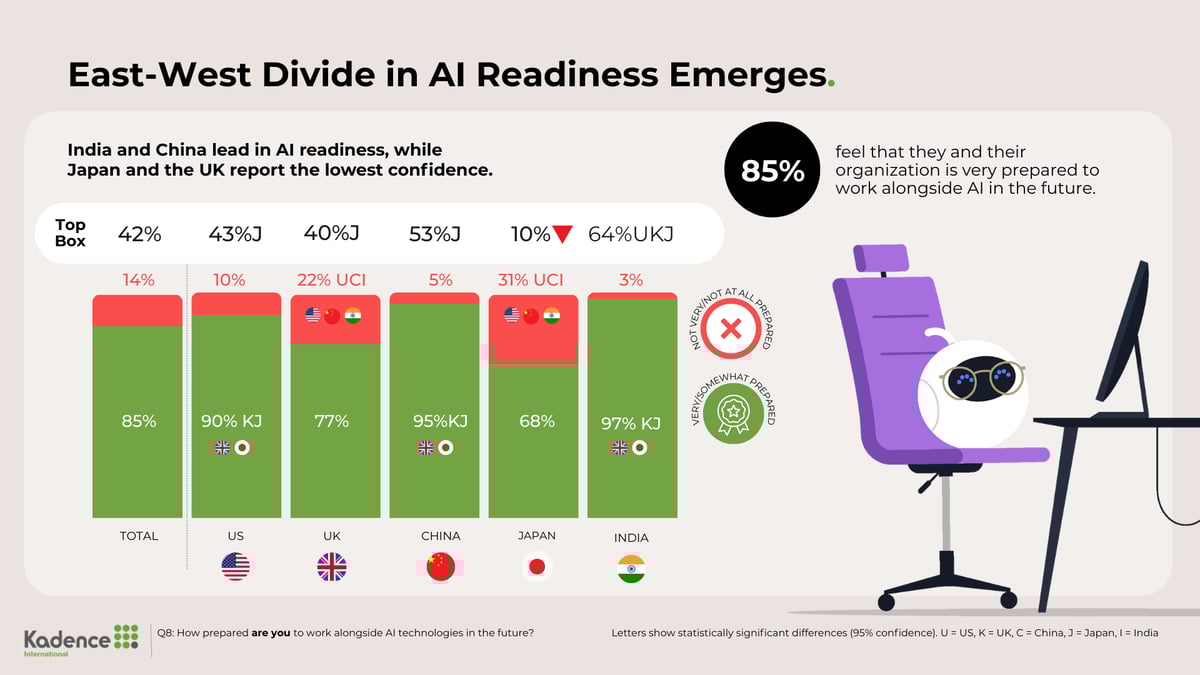 7-AI readiness in the east vs the west