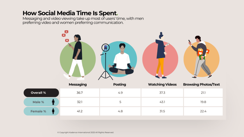 How-Social-Media-Time-Is-Spent-1024x576