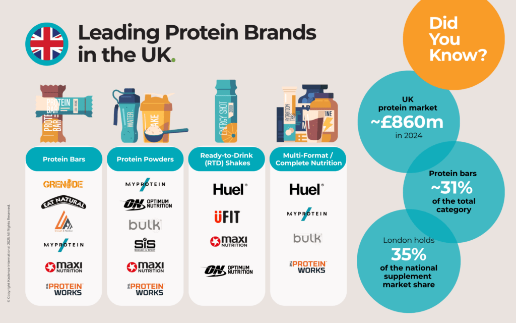 leading-protein-brands-in-the-uk