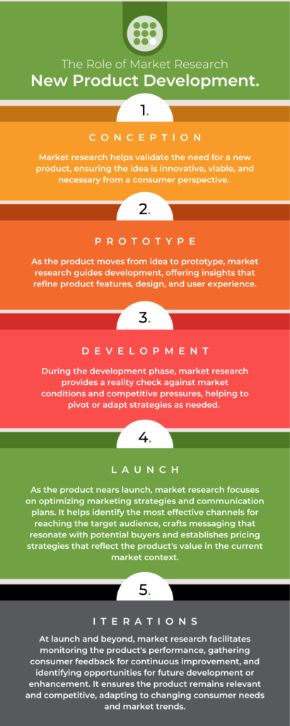 New product development cycle