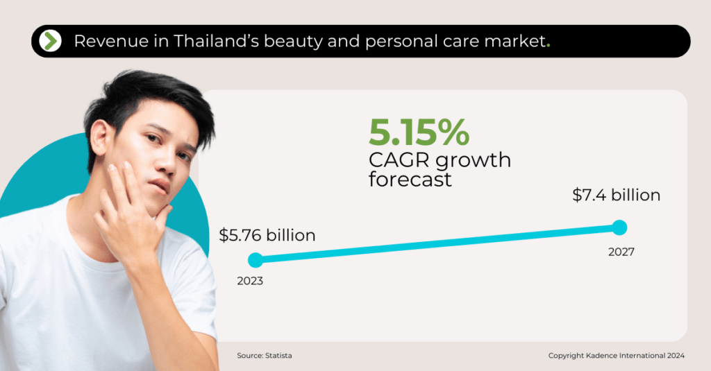 revenue in thailand's beauty and personal care market