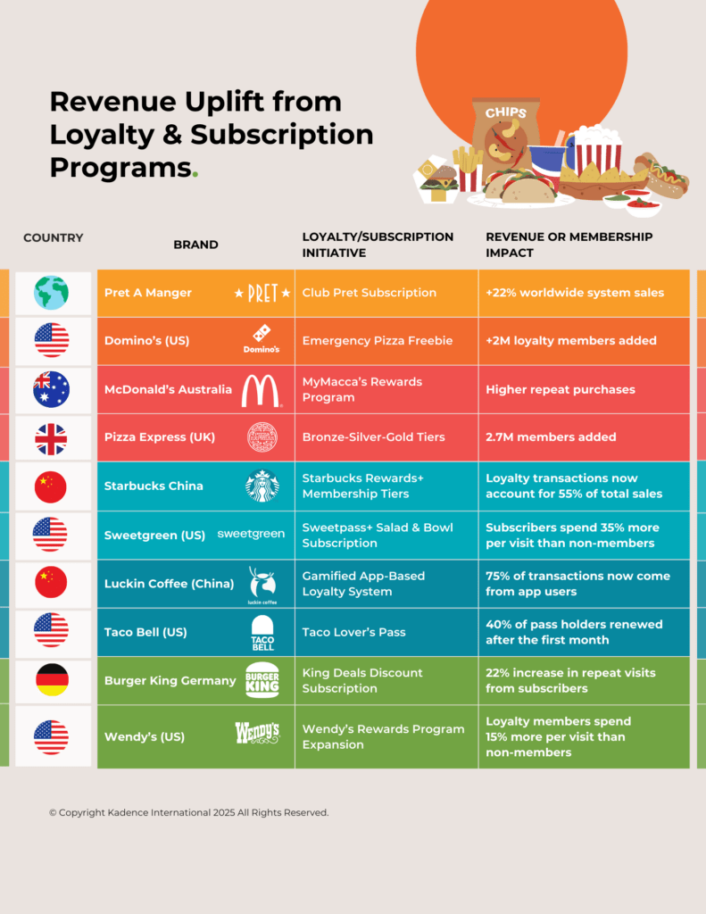 revenue-from-fast-food-loyalty-subscription-programs