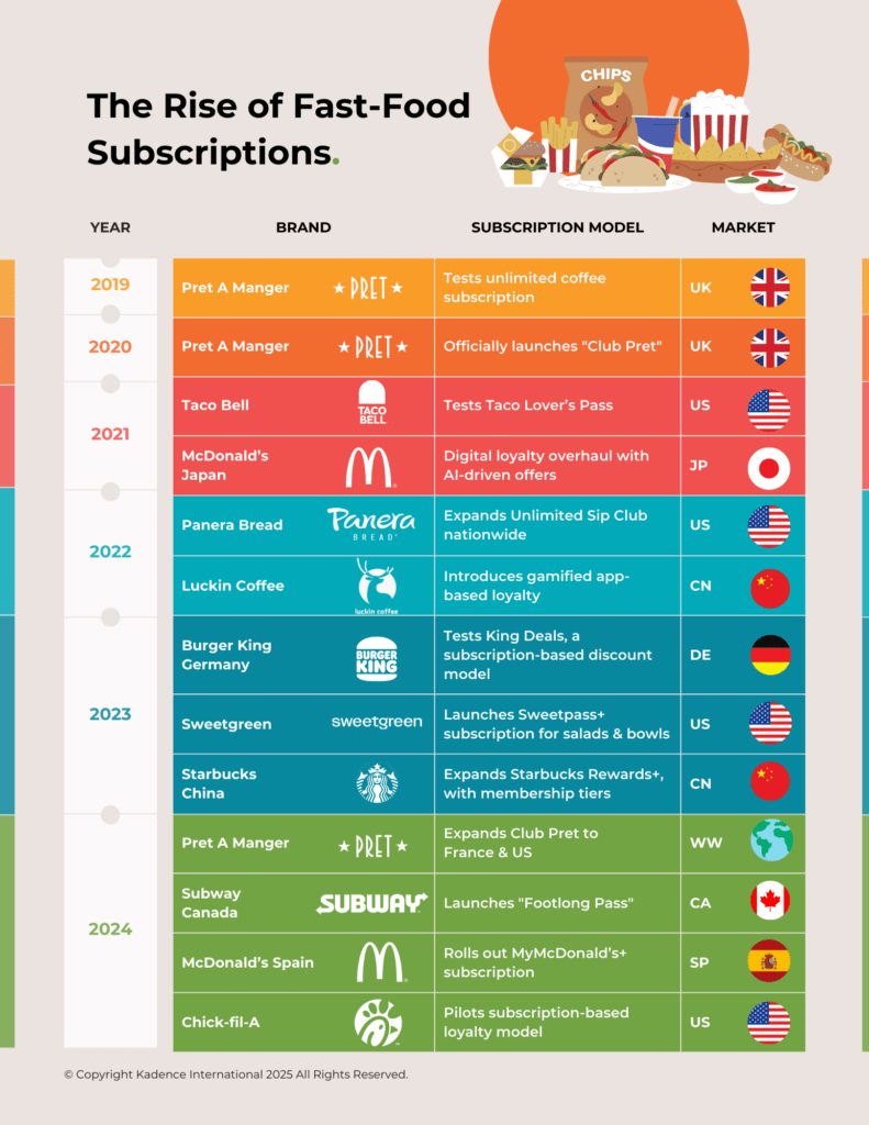 the-rise-of-fast-food-subscriptions