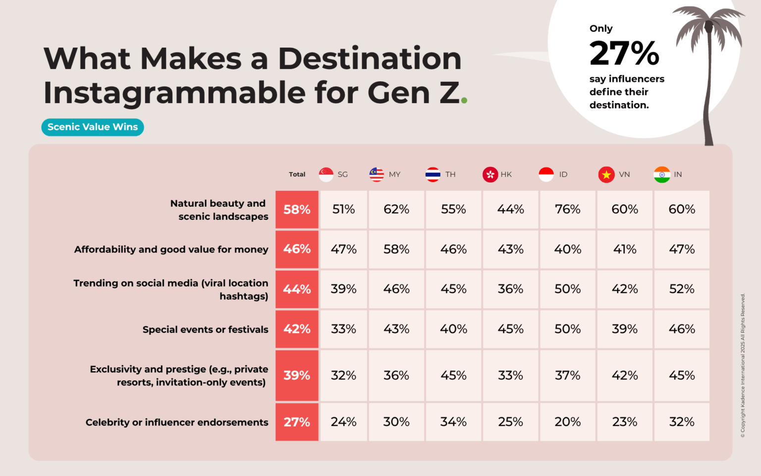 What-Makes-a-Destination-Instagrammable-for-Gen-Z-1536x960